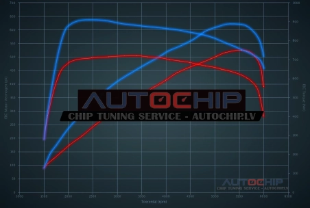 Chiptuning Mercedes-Benz E 63 AMG Bi-Turbo 525hp Petrol