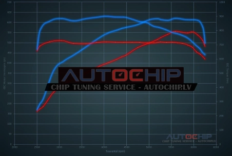 Chiptuning Mercedes-Benz E 63 AMG PPK 557hp Petrol