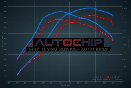 Chiptuning Mercedes-Benz E 63 AMG S 612hp Petrol