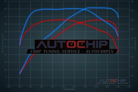 Chiptuning Mercedes-Benz GL 500 - 435hp Petrol