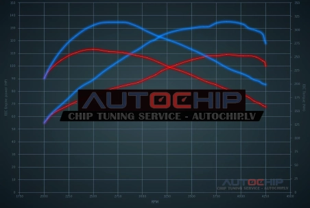Chiptuning Mercedes-Benz GLA 180 CDI (1500cc) 109hp Diesel