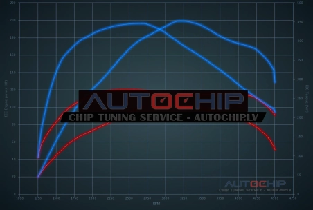 Chiptuning Mercedes-Benz GLA 180d 116hp Diesel