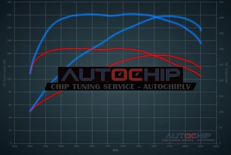 Chiptuning Mercedes-Benz GLA 200 CDI 4 Matic 136hp Diesel