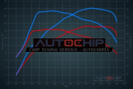 Chiptuning Mercedes-Benz GLA 200d (2.0D) 150hp Diesel