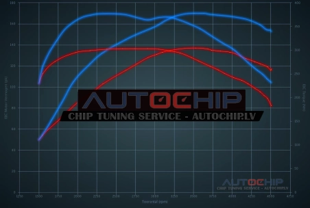 Chiptuning Mercedes-Benz GLA 200d (2.2D) 136hp Diesel
