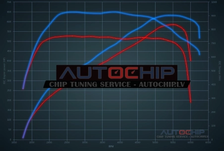 Chiptuning Mercedes-Benz GLS 63 AMG 585hp Petrol