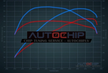 Chiptuning Mercedes-Benz GT 4.0 - 476hp Petrol