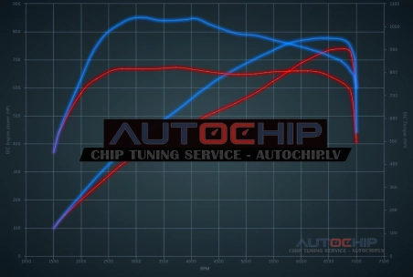 Chiptuning Mercedes-Benz GT Black Series 4.0 Bi-Turbo 730hp Petrol