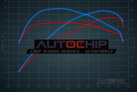 Chiptuning Mercedes-Benz GT Roadster S 4.0 - 522hp Petrol