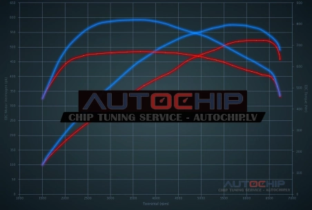 Chiptuning Mercedes-Benz GT S 4.0 - 522hp Petrol