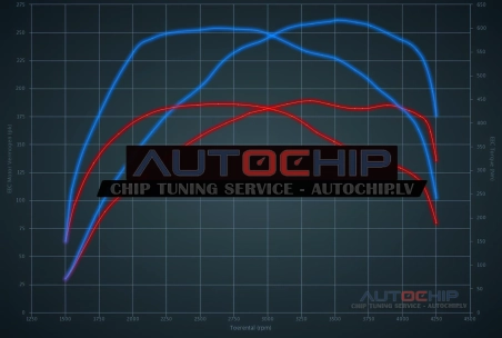 Chiptuning Mercedes-Benz ML 280 CDI 190hp Diesel