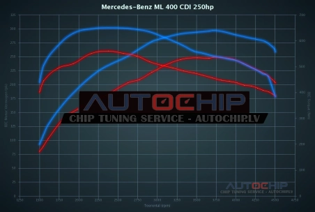 Chiptuning Mercedes-Benz ML 400 CDI 250hp Diesel