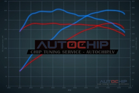 Chiptuning Mercedes-Benz S 400 333hp Petrol