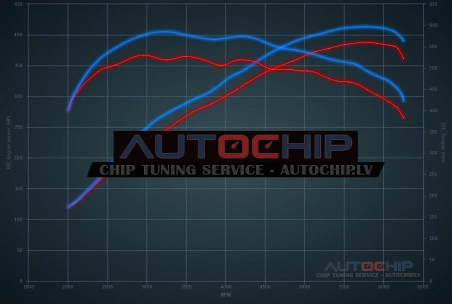 Chiptuning Mercedes-Benz S 500 - 388hp Petrol