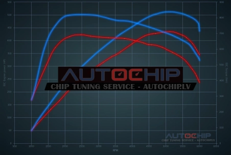 Chiptuning Mercedes-Benz S 500 Turbo 435hp Petrol