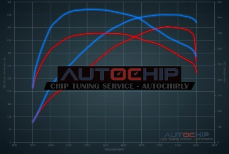 Chiptuning Mercedes-Benz S 500 V8 Turbo 456hp Petrol