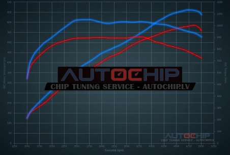 Chiptuning Mercedes-Benz S 63 AMG V8 Turbo 585hp Petrol