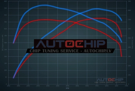 Chiptuning Mercedes-Benz SL 55 AMG 476hp Petrol