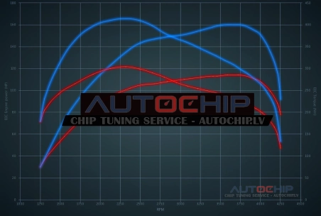Chiptuning Mercedes-Benz Sprinter 211/311 CDI 114hp Diesel