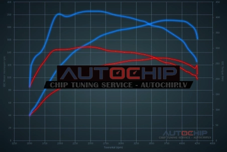 Chiptuning Mercedes-Benz Sprinter 213/313/413/513 CDI 129hp Diesel