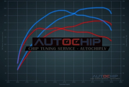 Chiptuning Mercedes-Benz Sprinter 216/316 CDI 163hp Diesel