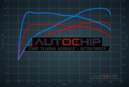 Chiptuning Mercedes-Benz Sprinter 216/316/416/516 CDI 163hp Diesel