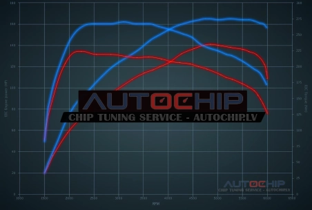 Chiptuning Mini Clubman 1.5T 136hp Petrol