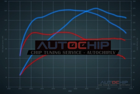 Чип-тюнинг Mini Cooper 1.5 Turbo 102hp Бензин