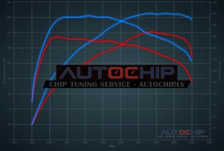 Chiptuning Mini Cooper 1.5T 136hp Petrol
