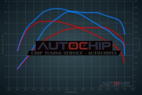 Chiptuning Mini Cooper 1.6D 112hp Diesel