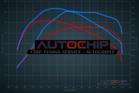 Chiptuning Mini Cooper 1.6D 90hp Diesel