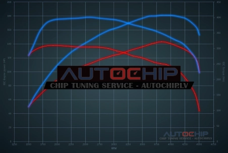 Chiptuning Mini Cooper S D 2.0D 136hp Diesel