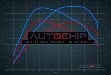 Chiptuning Mini One 1.4D 75hp Diesel