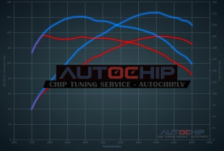 Чип-тюнинг Mini One 1.5 Turbo 136hp Бензин