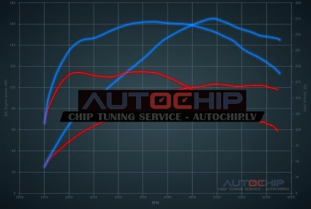 Chiptuning Mini One 1.5T 102hp Petrol