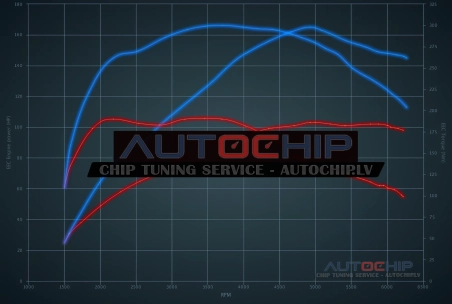 Chiptuning Mini One 1.5T aut 102hp Petrol
