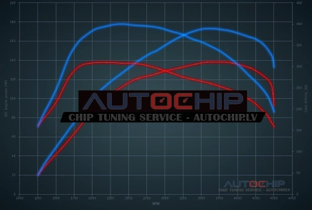 Чип-тюнинг Mitsubishi Grandis 2.0 DiD 136hp Дизель