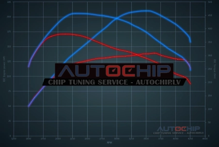 Чип-тюнинг Mitsubishi Outlander 2.2 DiD 140hp Дизель