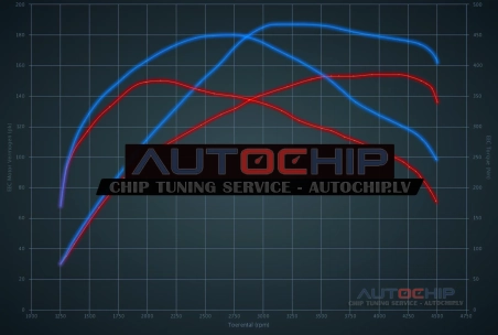 Чип-тюнинг Mitsubishi Outlander 2.2 DiD 156hp Дизель