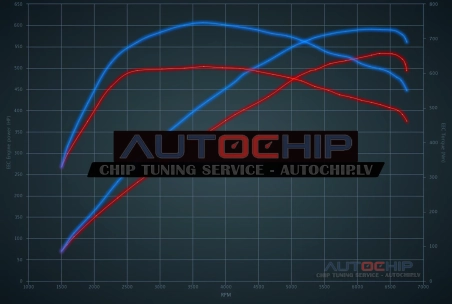 Чип-тюнинг Nissan GT-R 3.8 V6 Turbo 530hp Бензин