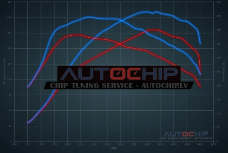 Chiptuning Nissan X-Trail 2.0 DCi 177hp Diesel