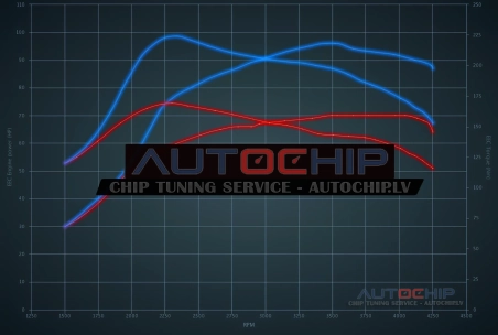 Chiptuning Opel Agila 1.3 CDTi 70hp Diesel