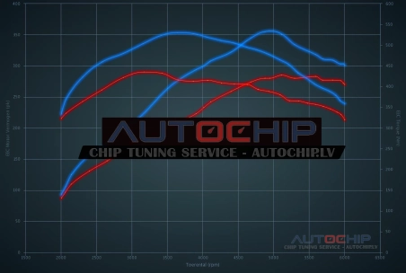 Chiptuning Opel Insignia 2.8 Bi-Turbo OPC 325hp Petrol