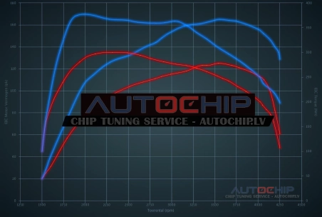 Chiptuning Opel Vivaro 1.6 DCi Bi-Turbo (Euro 6) 125hp Diesel