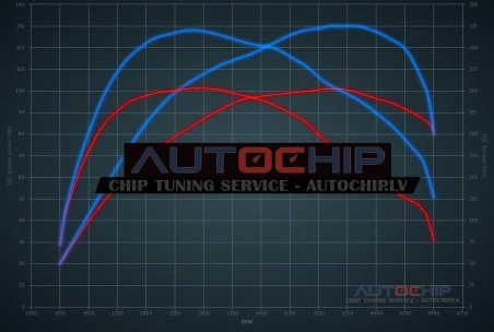 Chiptuning Peugeot 2008 1.6 BlueHDi 8V 100hp Diesel