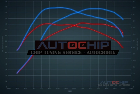 Chiptuning Peugeot 206 1.6 HDiF 16V 110hp Diesel