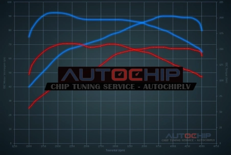 Chiptuning Peugeot 207 1.4 HDi 8V 68hp Diesel