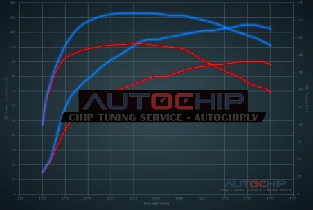 Chiptuning Peugeot 207 1.6 HDi 16V 90hp Diesel