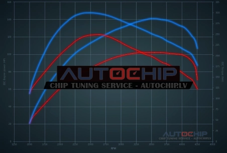 Chiptuning Peugeot 208 1.5 BlueHDi 100hp Diesel
