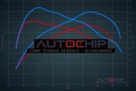 Chiptuning Peugeot 3008 1.6 e-HDi 8V 115hp Diesel